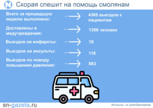 За прошедшую неделю смоленская скорая выезжала 4365 раз к пациентам