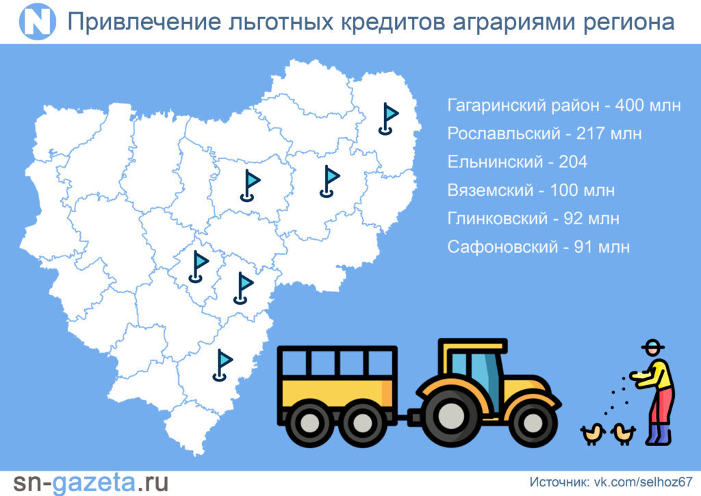 Активнее всего льготные кредиты привлекают аграрии из Гагаринского района