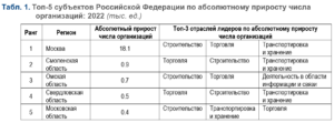 Смоленская область вошла в ТОП-3 регионов по приросту компаний