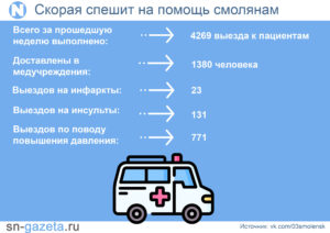 Смоляне вызывали скорую 4269 раз за прошлую неделю