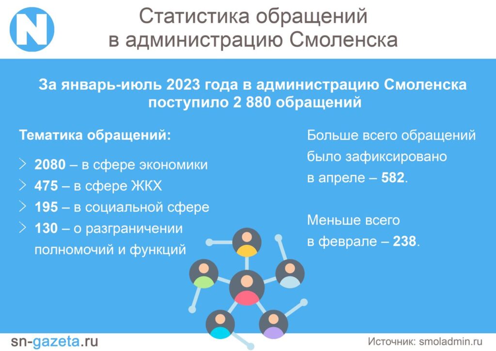 За полгода смоляне направили в мэрию почти три тысячи обращений