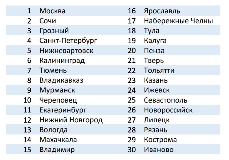 Смоленск не вошел в топ российских городов по качеству жизни