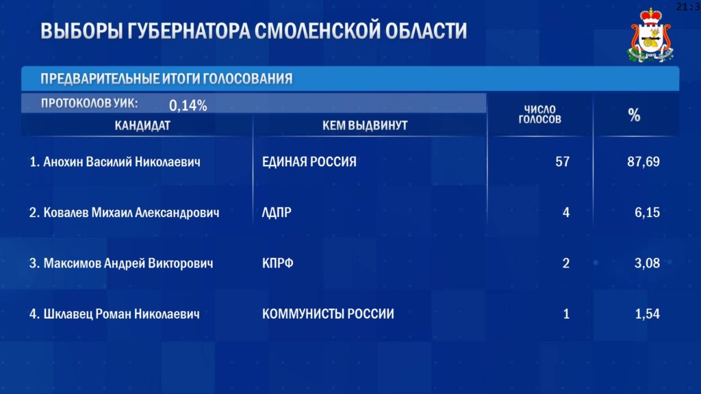 ТАСС: Врио главы Смоленской области набирает 87,69% голосов