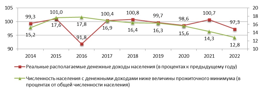 Власти Смоленской области намерены в два раза снизить уровень бедности населения