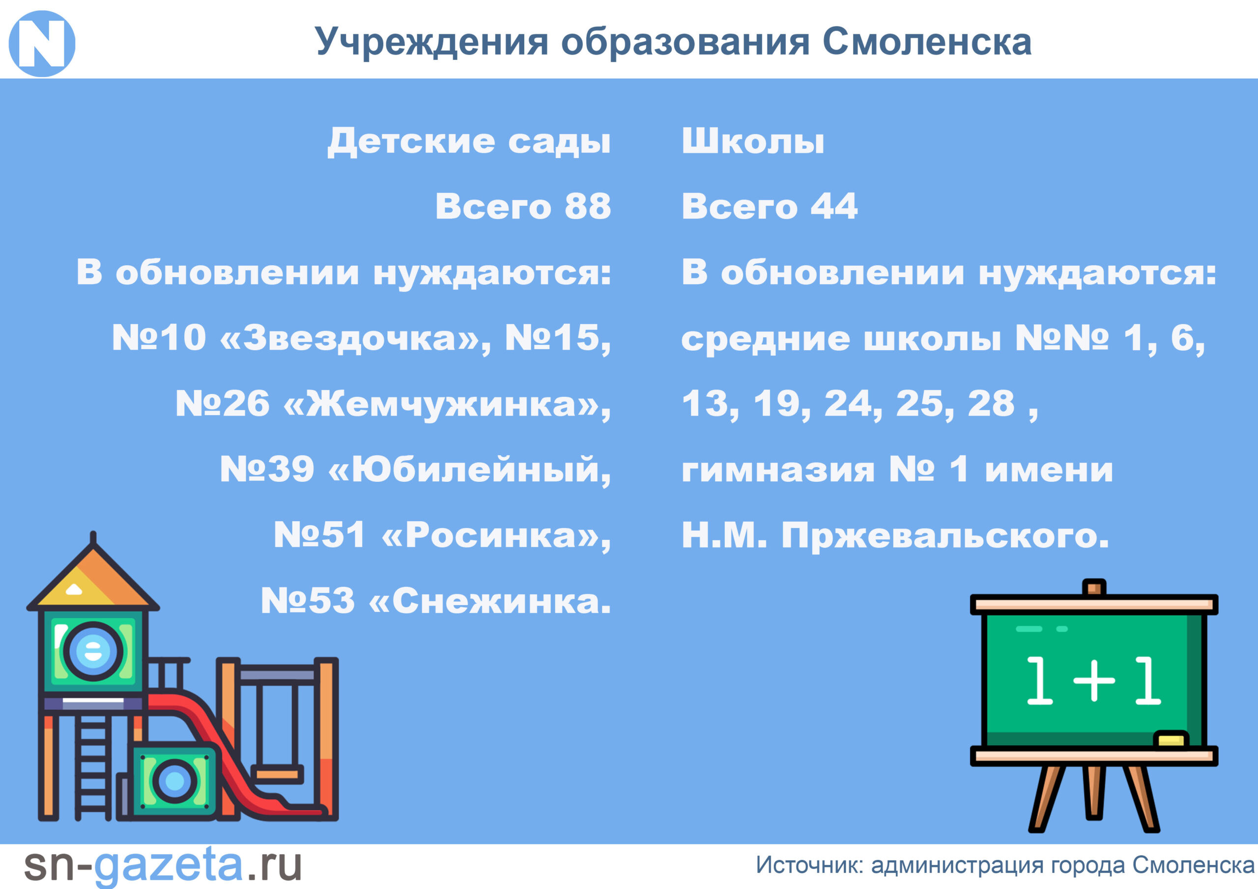 Восьми смоленским школам и шести детским садам требуется капитальный ремонт