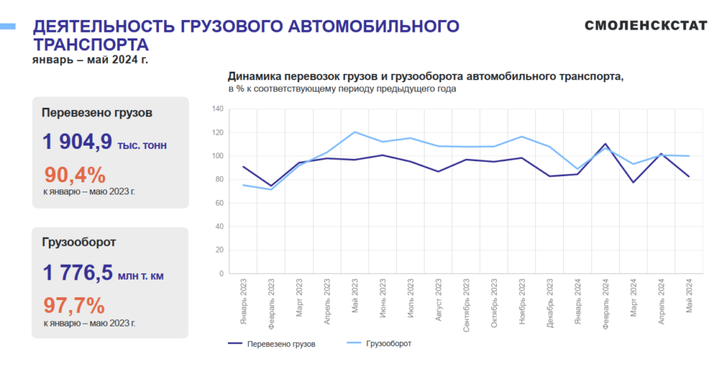 В Смоленской области снизились объемы грузовых перевозок