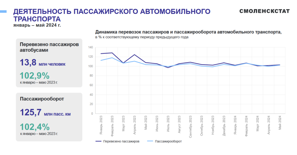 В Смоленской области снизились объемы грузовых перевозок