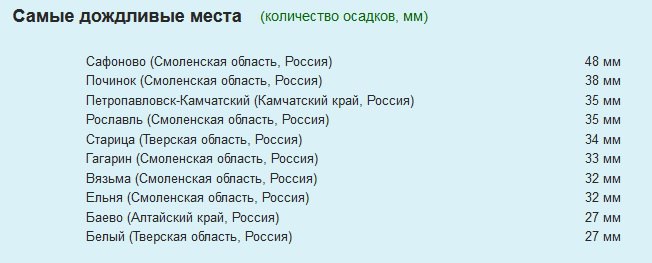 В выходные шесть городов Смоленщины попали в топ-10 самых дождливых в России